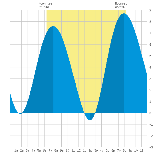 Fort Jackson tide chart for Wednesday, May 17, 2023