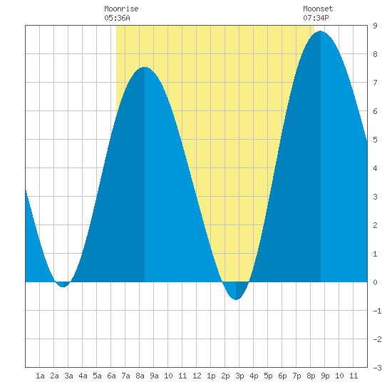 Fort Jackson tide chart for Thursday, May 18, 2023