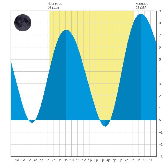 Fort Jackson tide chart for Friday, May 19, 2023