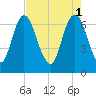 Fort Jackson tide chart for Monday, May 1, 2023