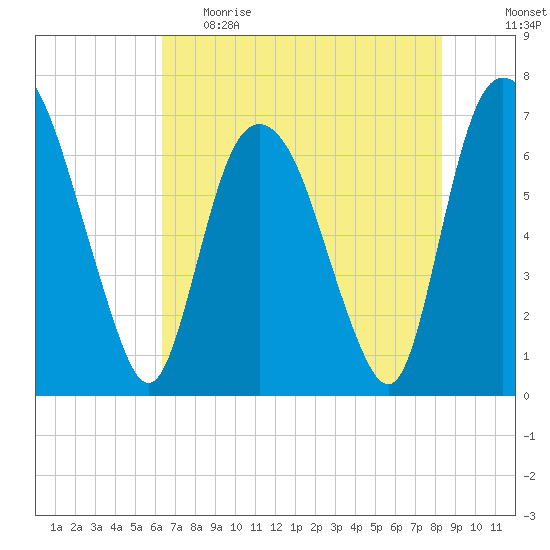 Fort Jackson tide chart for Monday, May 22, 2023