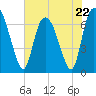 Fort Jackson tide chart for Monday, May 22, 2023