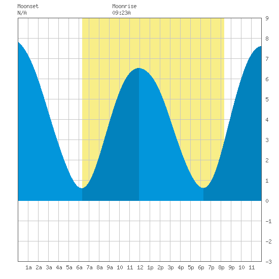 Fort Jackson tide chart for Tuesday, May 23, 2023