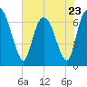 Fort Jackson tide chart for Tuesday, May 23, 2023