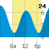 Fort Jackson tide chart for Wednesday, May 24, 2023