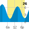 Fort Jackson tide chart for Friday, May 26, 2023