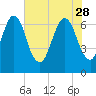Fort Jackson tide chart for Sunday, May 28, 2023