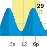 Fort Jackson tide chart for Monday, May 29, 2023