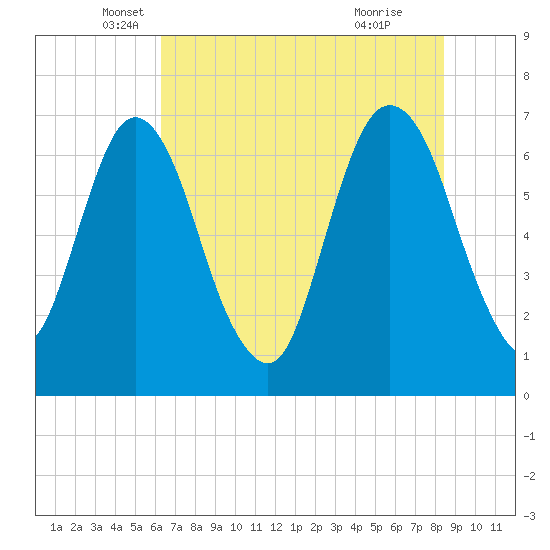 Fort Jackson tide chart for Tuesday, May 30, 2023