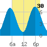 Fort Jackson tide chart for Tuesday, May 30, 2023