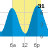 Fort Jackson tide chart for Wednesday, May 31, 2023