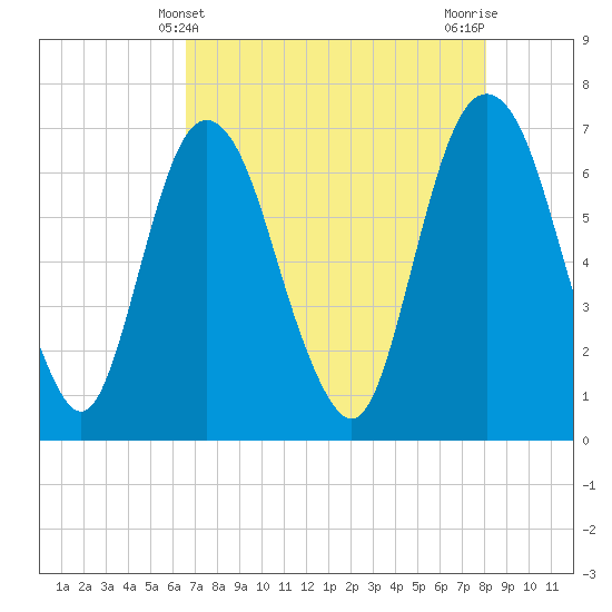 Fort Jackson tide chart for Wednesday, May 3, 2023