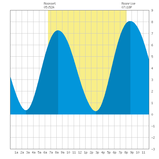 Fort Jackson tide chart for Thursday, May 4, 2023