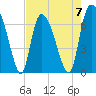 Fort Jackson tide chart for Sunday, May 7, 2023