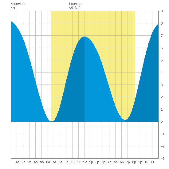 Fort Jackson tide chart for Tuesday, May 9, 2023