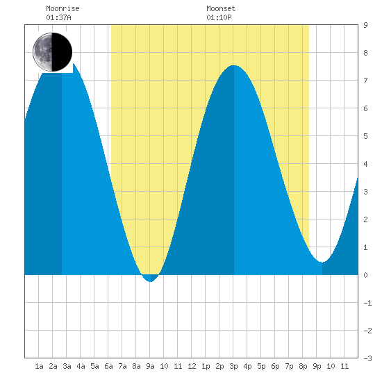 Fort Jackson tide chart for Saturday, June 10, 2023