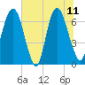 Fort Jackson tide chart for Sunday, June 11, 2023