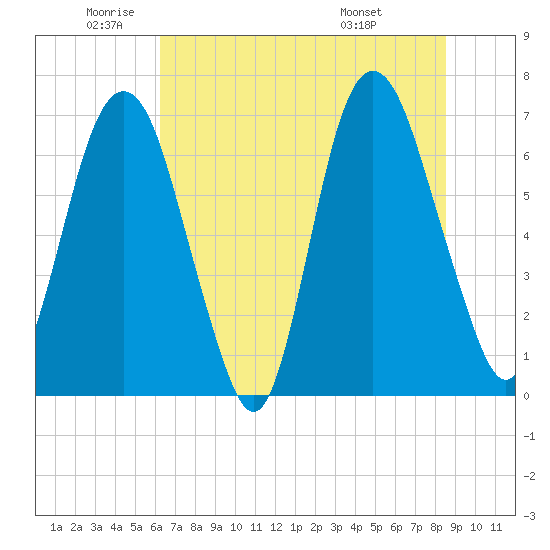 Fort Jackson tide chart for Monday, June 12, 2023