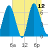 Fort Jackson tide chart for Monday, June 12, 2023