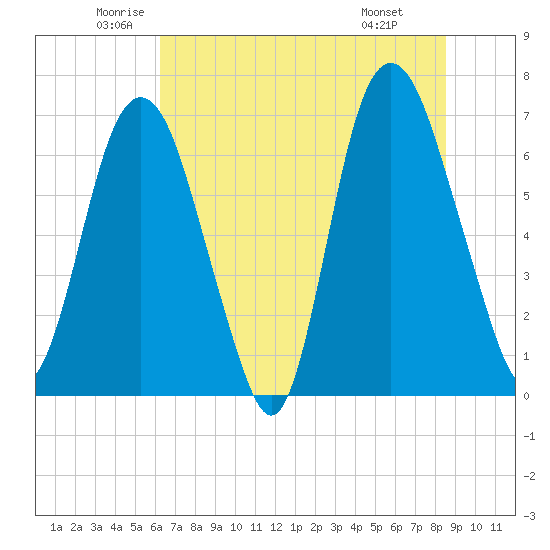 Fort Jackson tide chart for Tuesday, June 13, 2023