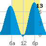 Fort Jackson tide chart for Tuesday, June 13, 2023