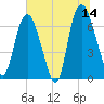 Fort Jackson tide chart for Wednesday, June 14, 2023