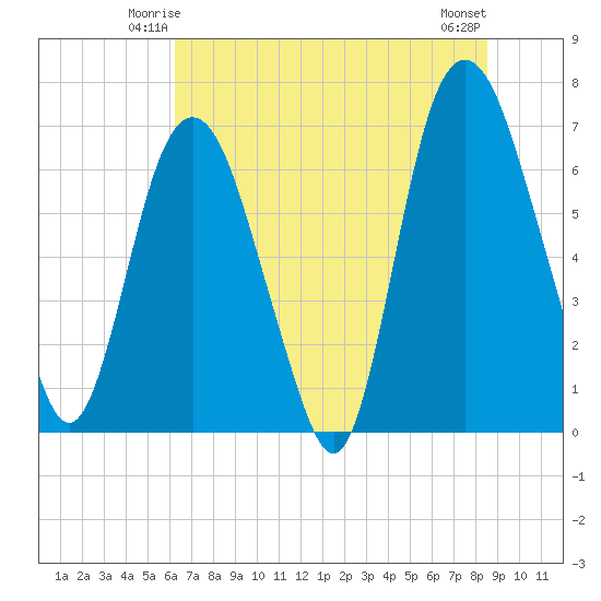 Fort Jackson tide chart for Thursday, June 15, 2023
