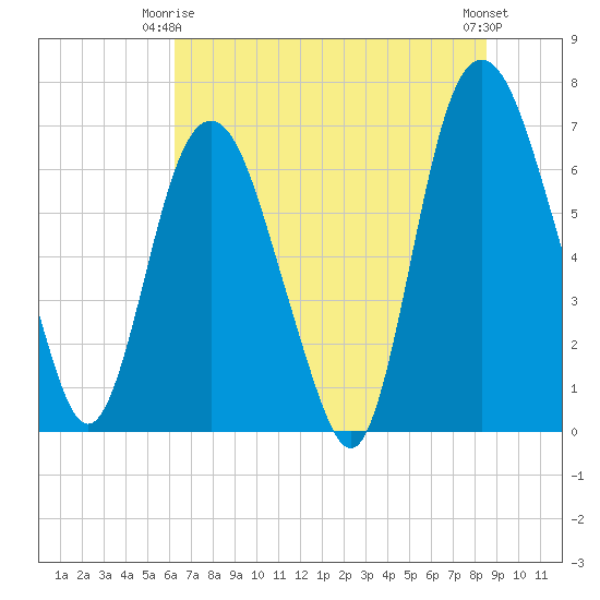 Fort Jackson tide chart for Friday, June 16, 2023