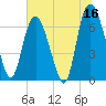 Fort Jackson tide chart for Friday, June 16, 2023