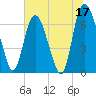 Fort Jackson tide chart for Saturday, June 17, 2023