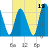 Fort Jackson tide chart for Monday, June 19, 2023