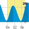 Fort Jackson tide chart for Tuesday, June 20, 2023
