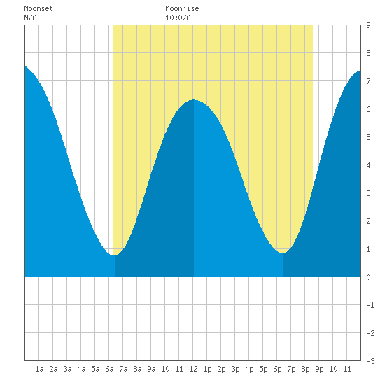 Fort Jackson tide chart for Thursday, June 22, 2023