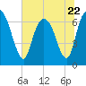 Fort Jackson tide chart for Thursday, June 22, 2023