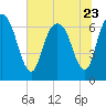 Fort Jackson tide chart for Friday, June 23, 2023