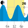 Fort Jackson tide chart for Monday, June 26, 2023