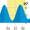Fort Jackson tide chart for Tuesday, June 27, 2023