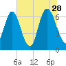 Fort Jackson tide chart for Wednesday, June 28, 2023