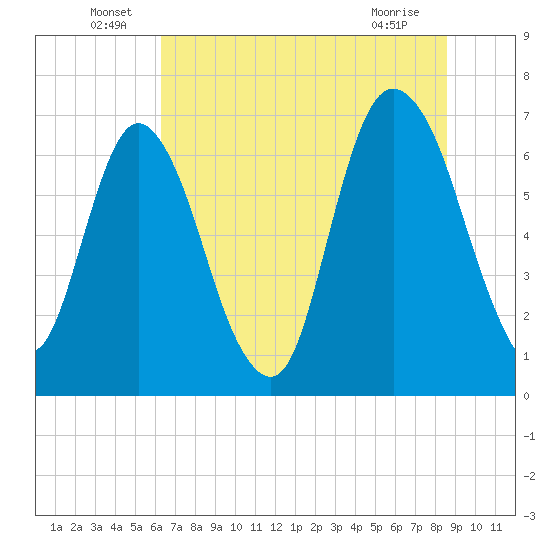 Fort Jackson tide chart for Thursday, June 29, 2023