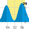 Fort Jackson tide chart for Thursday, June 29, 2023