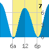 Fort Jackson tide chart for Wednesday, June 7, 2023