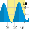 Fort Jackson tide chart for Monday, July 10, 2023