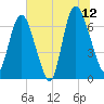 Fort Jackson tide chart for Wednesday, July 12, 2023