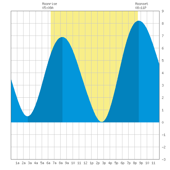 Fort Jackson tide chart for Sunday, July 16, 2023