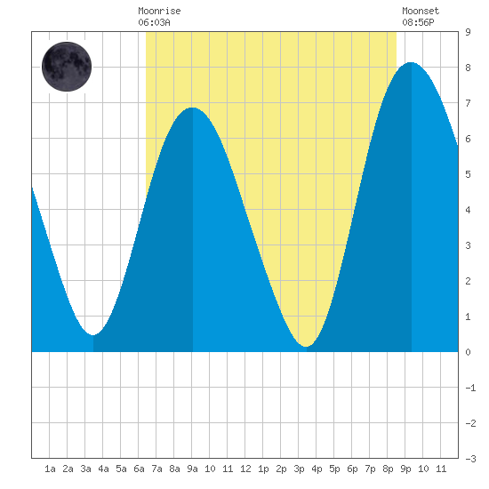 Fort Jackson tide chart for Monday, July 17, 2023