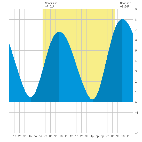 Fort Jackson tide chart for Tuesday, July 18, 2023