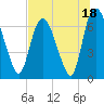 Fort Jackson tide chart for Tuesday, July 18, 2023