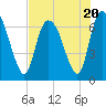 Fort Jackson tide chart for Thursday, July 20, 2023