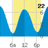 Fort Jackson tide chart for Saturday, July 22, 2023