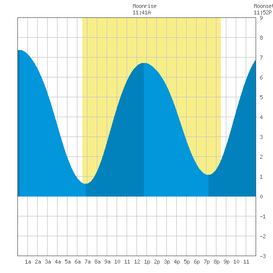 Fort Jackson tide chart for Sunday, July 23, 2023